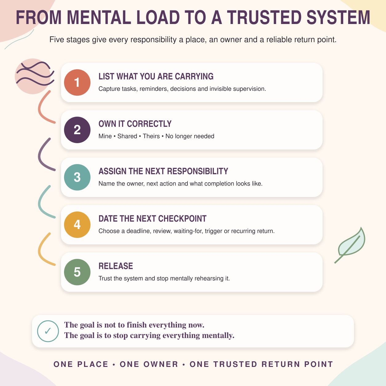 ποΈ The Mental Load Reset System