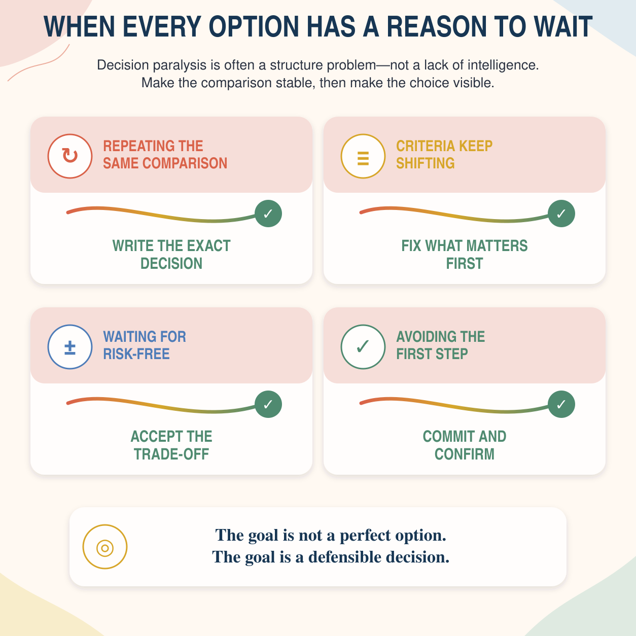 🧭 The Decision Clarity System