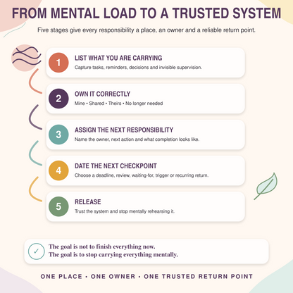 🕊️ The Mental Load Reset System